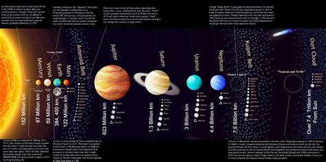 Not To Scale) Map Of The Solar System With Several, 43% OFF