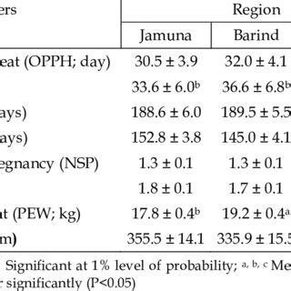 Reproductive traits of different type's of ewe | Download Table