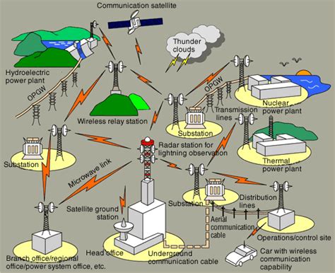 TEPCO : Corporate Information | Electric Power System Communication Facilities