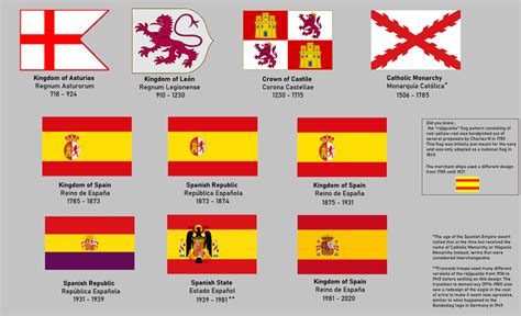 The history of Spain through its flags : vexillology