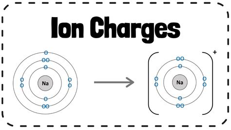 How To Identify The Charge Of An Ion Chemistry Lessons – Otosection