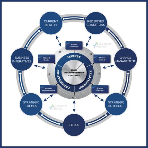 Customer Centricity - Customer Attuned