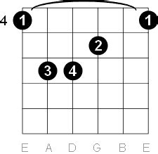 G Sharp - A Flat Major Guitar Chord Diagrams