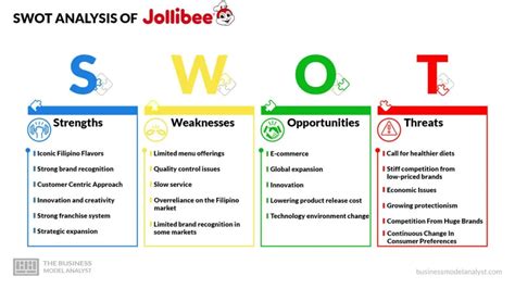 Jollibee SWOT Analysis (2024)