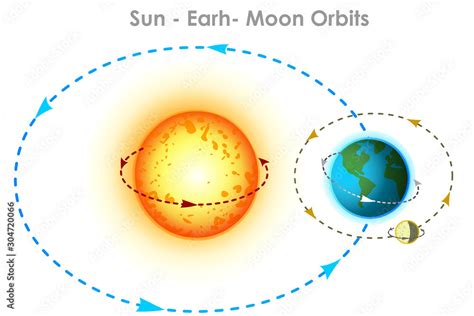 Sun earth, moon orbits. Orbit movements with directions and angles. Orbits. Physics, astronomy ...