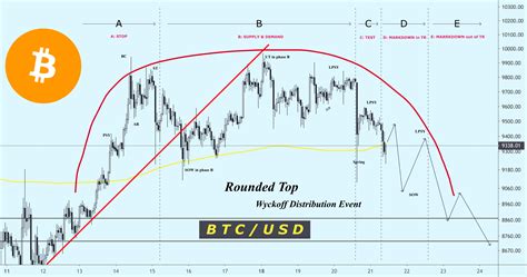 BTC / USD — Bitcoin Wyckoff Distribution ☆ for BITSTAMP:BTCUSD by ...