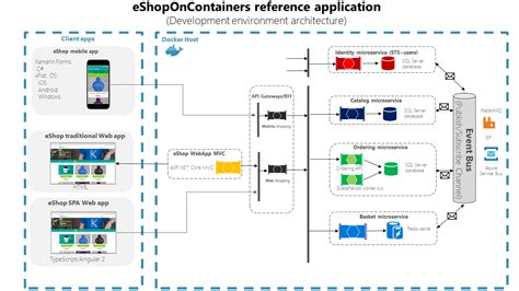 Designing a microservice-oriented application - .NET | Microsoft Learn