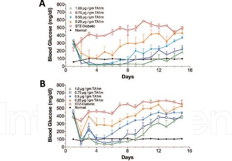 Figure 4 from Insulin gene therapy for type 1 diabetes mellitus ...