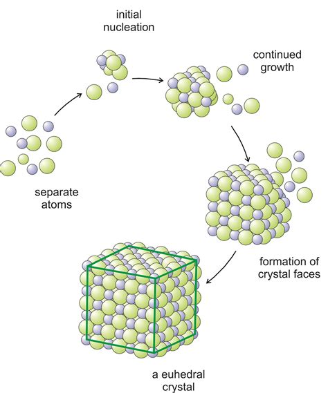 4 Crystals and Crystallization – Mineralogy