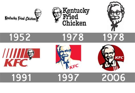 KFC logo : histoire, signification et évolution, symbole