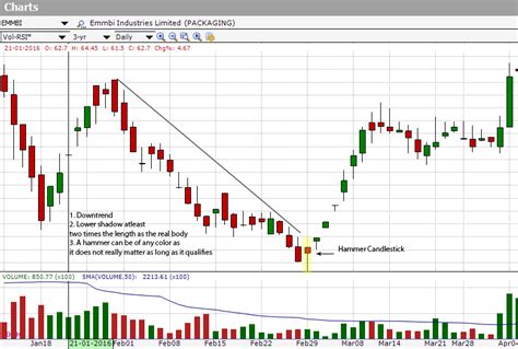 Hammer, Inverted Hammer & Hanging Man Candlestick Chart Patterns