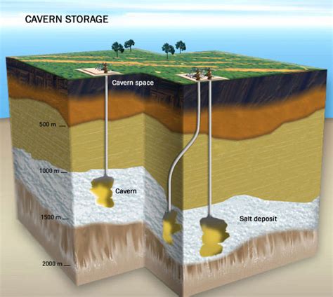 Salt Dome Storage Of Oil And Gas | Dandk Organizer