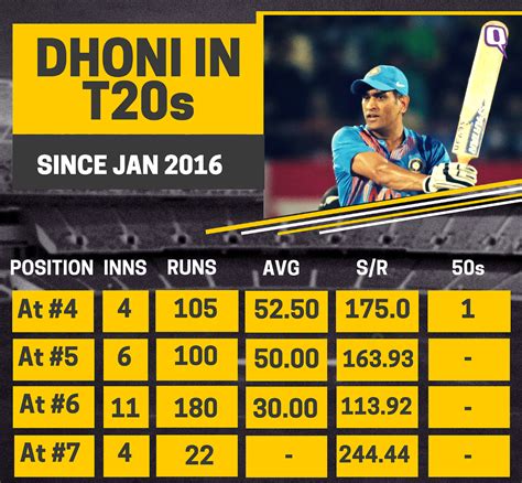 In Stats: Is No 6 the Ideal Batting Spot for MS Dhoni?