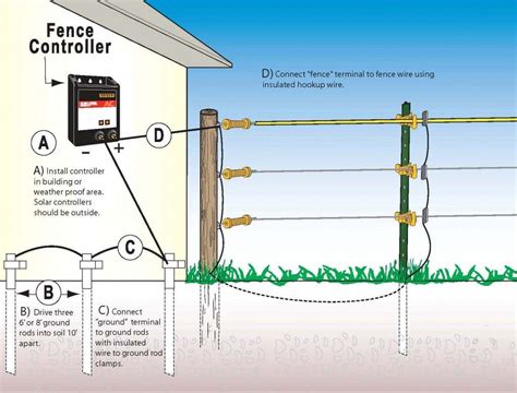 +17 How To Install Electric Tape Fence Ideas