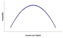 Kuznets Curve: Kuznets Ratio | Explanation | Drawbacks