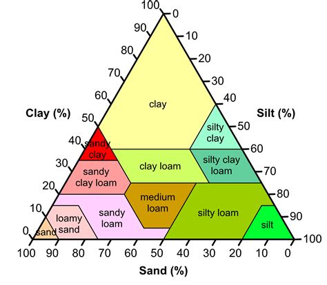 Silt Soil Texture