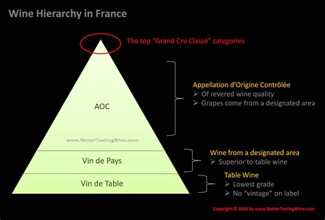 BetterTastingWIne: France Wine Regions and Classification