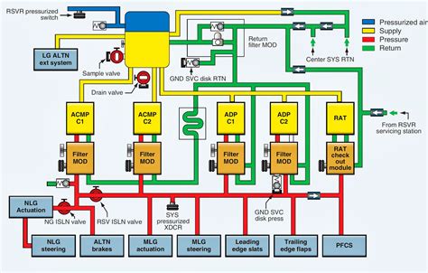 Aerospace and Engineering: Center hydraulic system