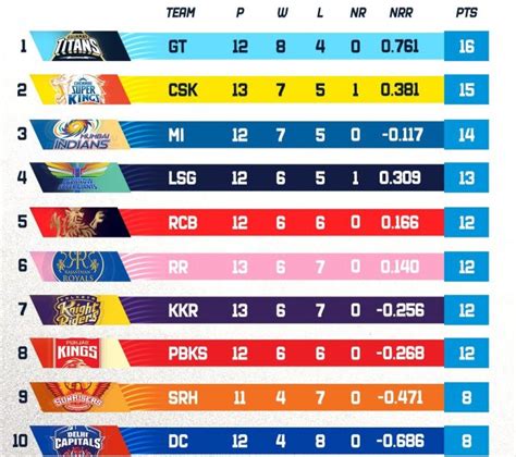 IPL 2023 points table after 61 matches; playoffs race enters final week | IPL 2023 points table ...