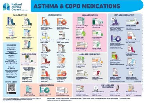 Asthma & COPD Medications Chart - National Asthma Council Australia