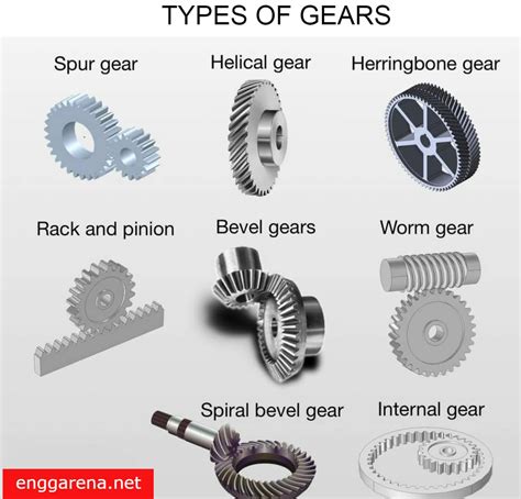 Different Types of Gears and Their Applications | Engineering Arena