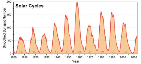 2.3 Sunspots & The Solar Cycle