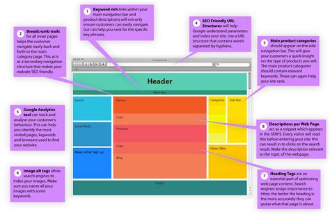 Website Layout Diagram - Photos Cantik