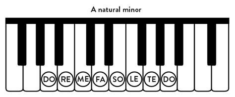 A Minor Piano Scale | Natural, Pentatonic, Blues, Harmonic