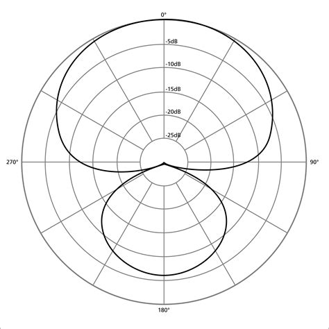 Hypercardioid Polar Pattern – Blue Buzz Music