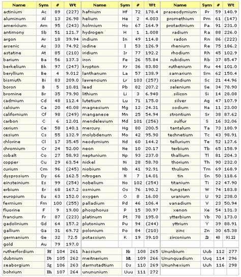 Periodic Table