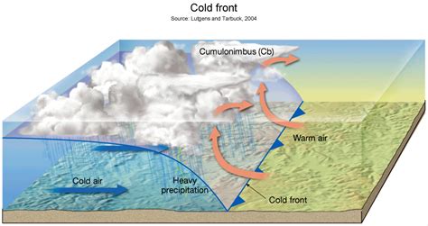 Cold Front Vs Warm Front Diagram