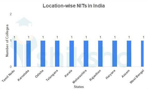 Top NITs in India 2022: Rank, Fees, Cutoff, Placements, Admission