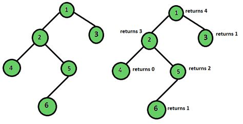 Height of binary tree considering even level leaves only - GeeksforGeeks