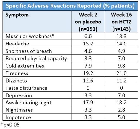 What are common side effects of hydrochlorothiazide (HCTZ)? - PALS