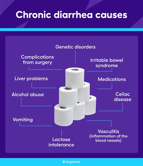 What causes chronic diarrhea? Related conditions and treatments