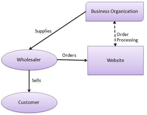 E-Commerce - B2B Model