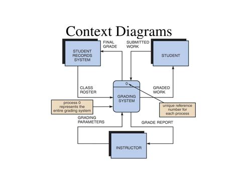 Data Flow Diagram Context Diagram