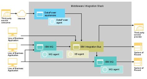 Scenario: Monitoring the IBM integration stack