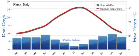 Rome Weather Averages