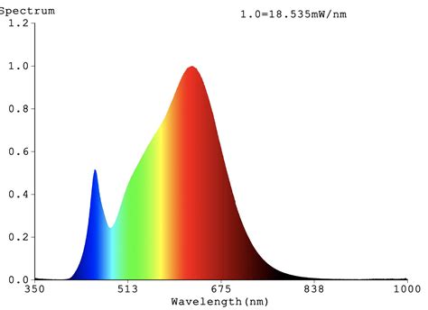 Light Bulb Light Spectrum Chart