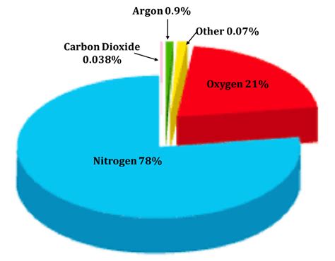 composition of earth atmosphere – research on the atmosphere – Dadane