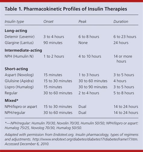 Insulin Regular Dosing Chart