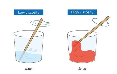 Coefficient of Viscosity - Detailed Formula Explanation with Examples