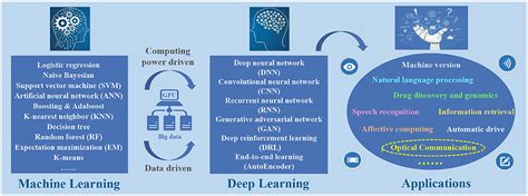 Frontiers | Artificial Intelligence in Optical Communications: From ...