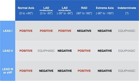 ECG Axis Interpretation • LITFL • ECG Library Basics