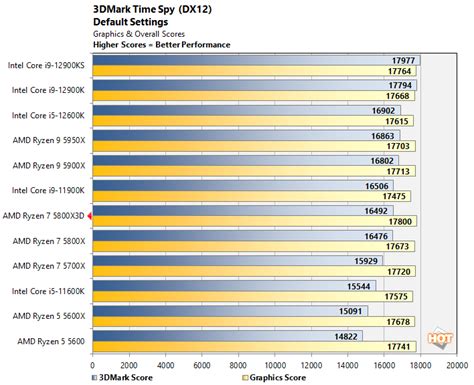 AMD Ryzen 7 5800X3D CPU Review: The King Of PC Gaming - Page 4 ...