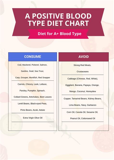 Blood Type B Diet Chart in PDF - Download | Template.net