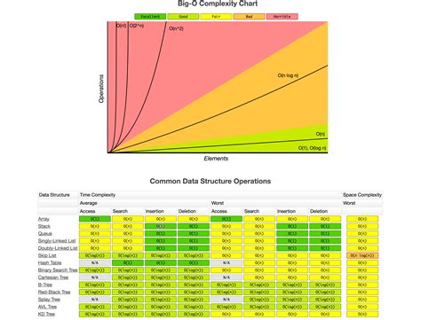 Big-O Complexity cool cheat sheet