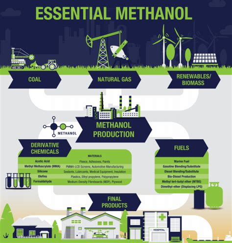 Methanol Applications | Methanol Institute