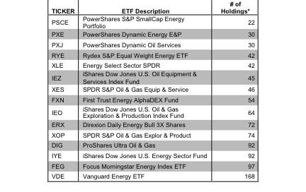 Don't Get Shafted Drilling Into Energy Sector ETFs